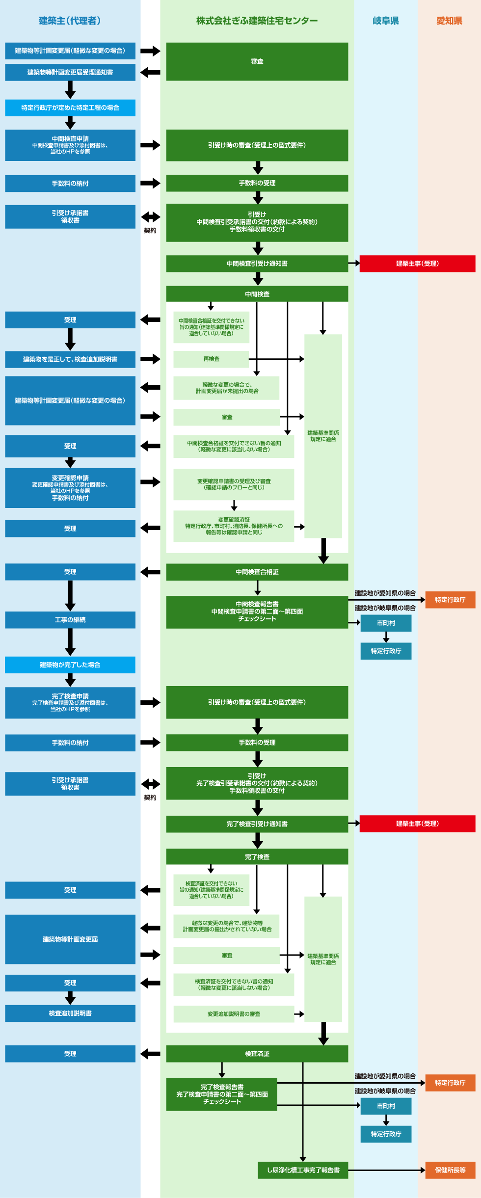 中間検査申請から検査済証までのフロー図（建築物の場合）