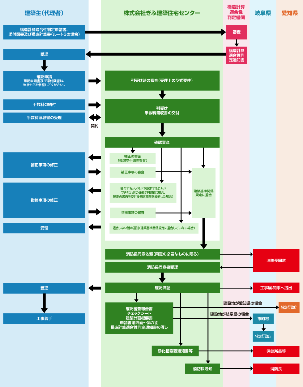 確認申請から確認済証までのフロー図（建築物の場合）
